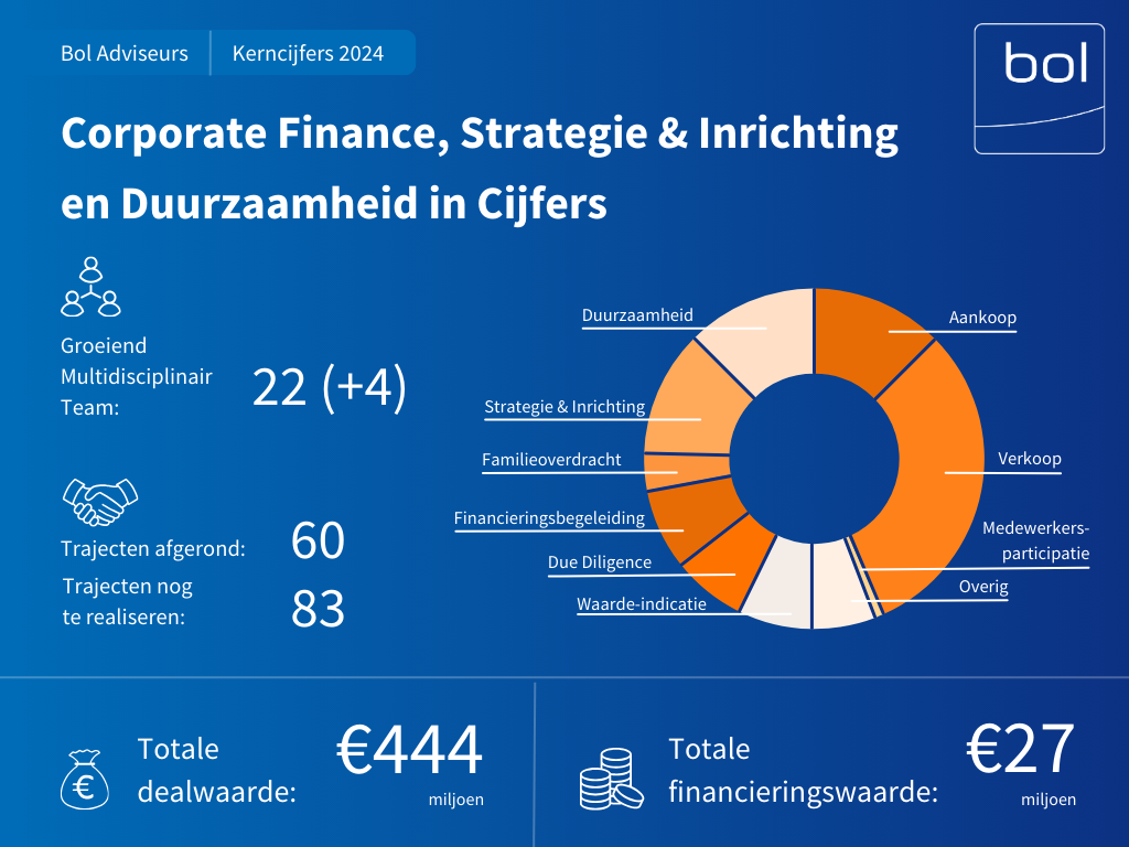 Bol Adviseurs - Corporate Finance - Kerncijfers 2024